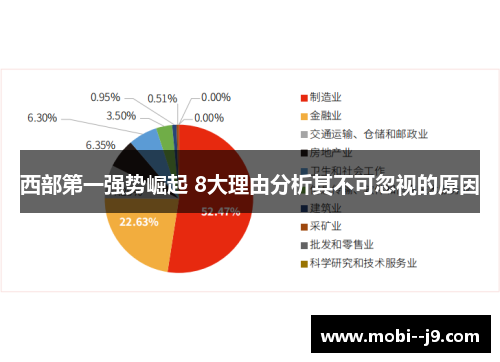 西部第一强势崛起 8大理由分析其不可忽视的原因